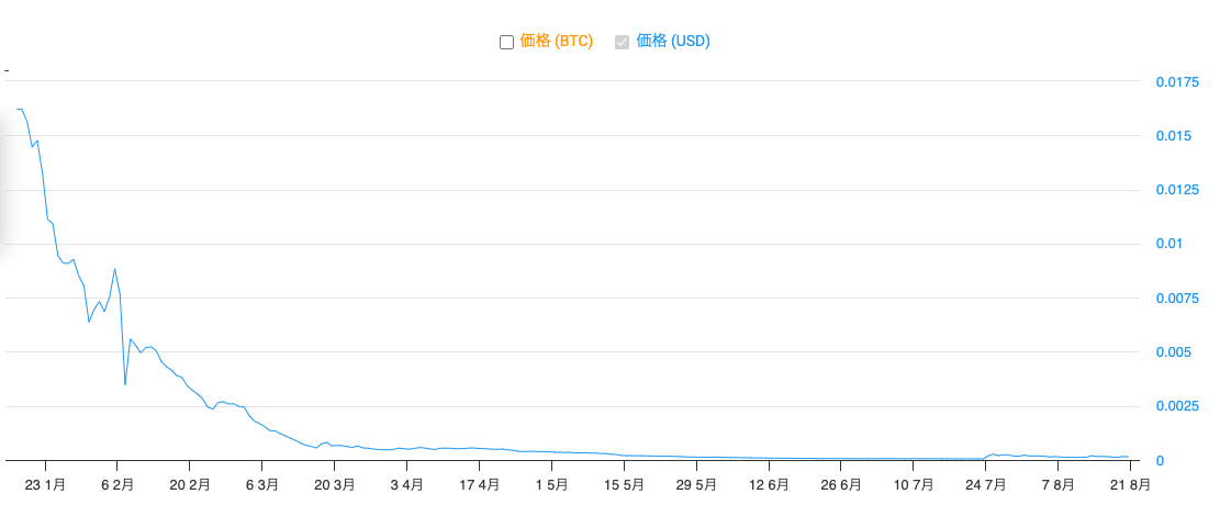 TWT価格動向